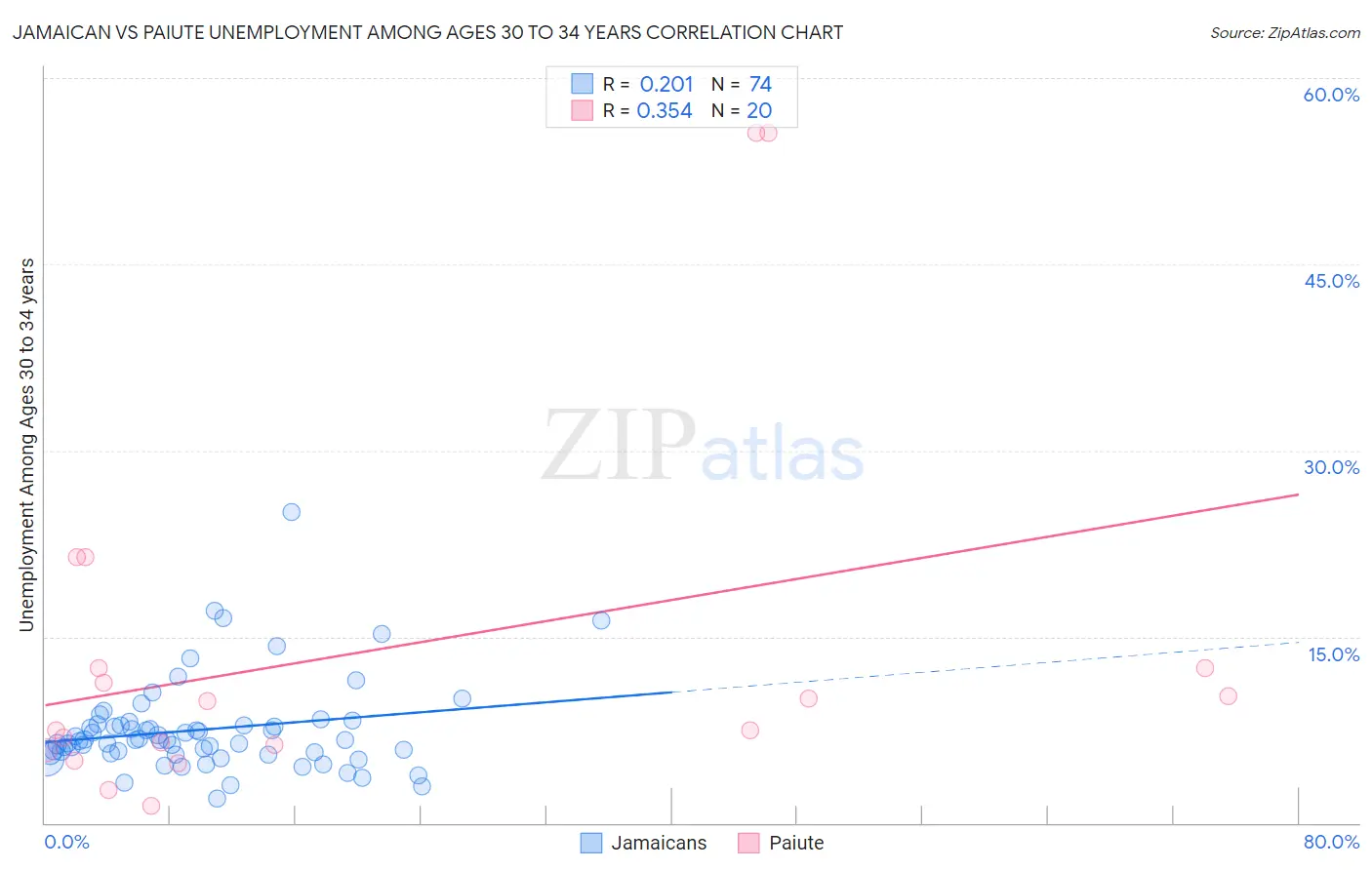 Jamaican vs Paiute Unemployment Among Ages 30 to 34 years