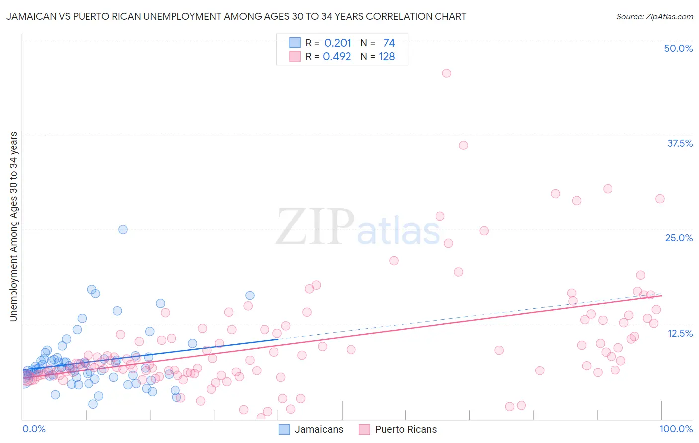 Jamaican vs Puerto Rican Unemployment Among Ages 30 to 34 years