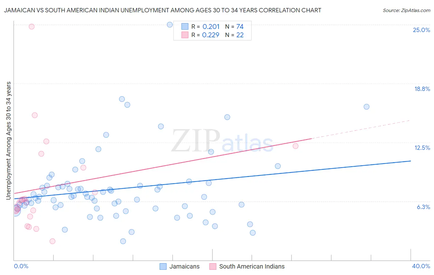 Jamaican vs South American Indian Unemployment Among Ages 30 to 34 years