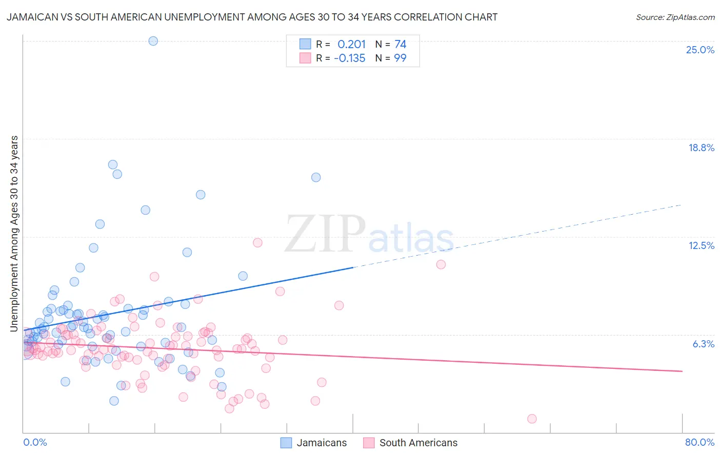 Jamaican vs South American Unemployment Among Ages 30 to 34 years