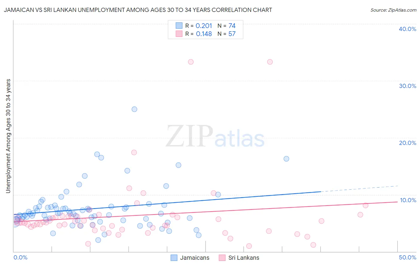 Jamaican vs Sri Lankan Unemployment Among Ages 30 to 34 years