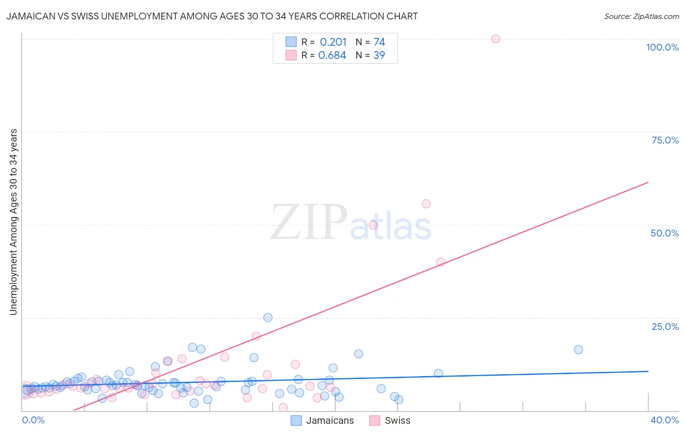 Jamaican vs Swiss Unemployment Among Ages 30 to 34 years