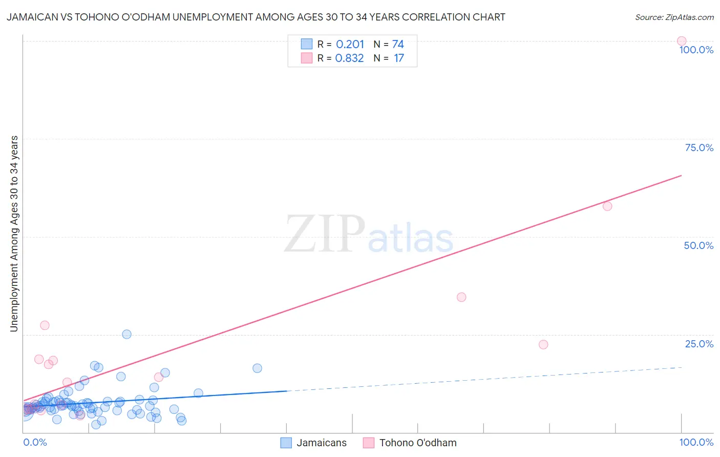 Jamaican vs Tohono O'odham Unemployment Among Ages 30 to 34 years