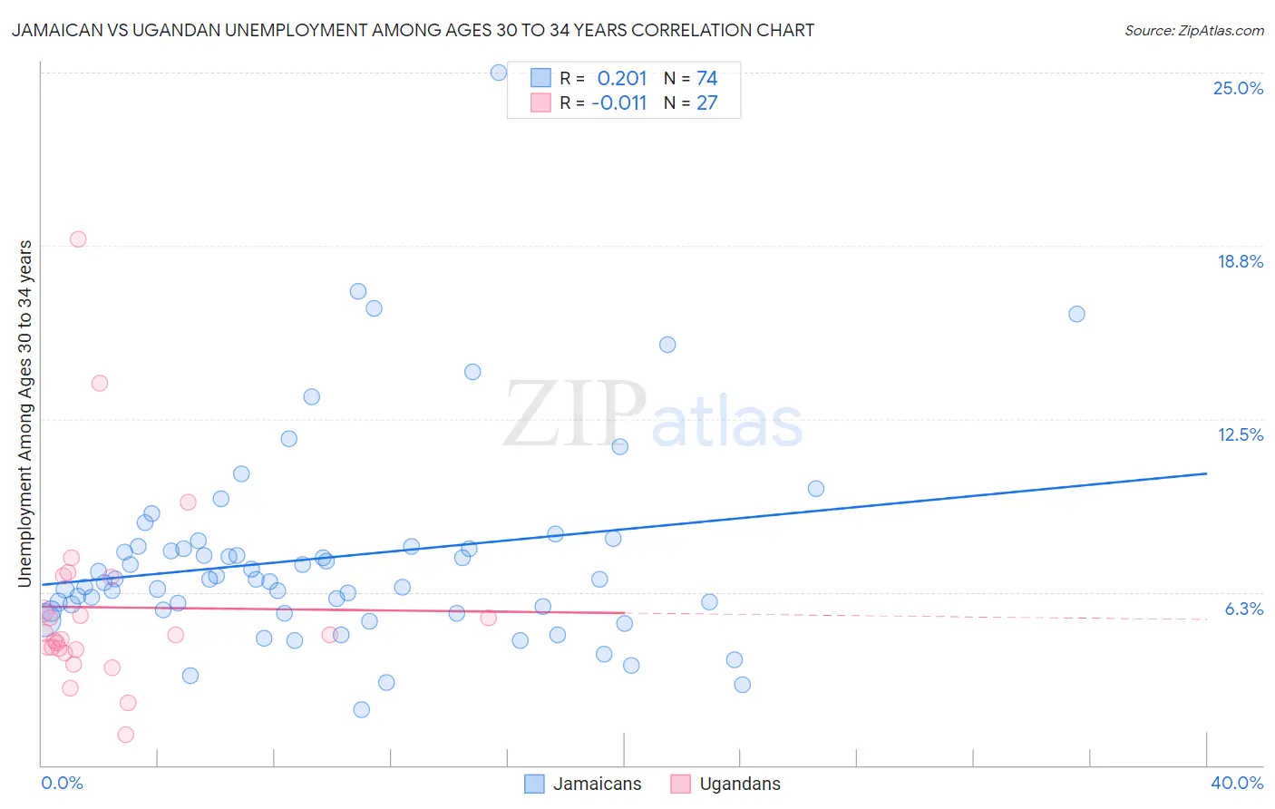 Jamaican vs Ugandan Unemployment Among Ages 30 to 34 years