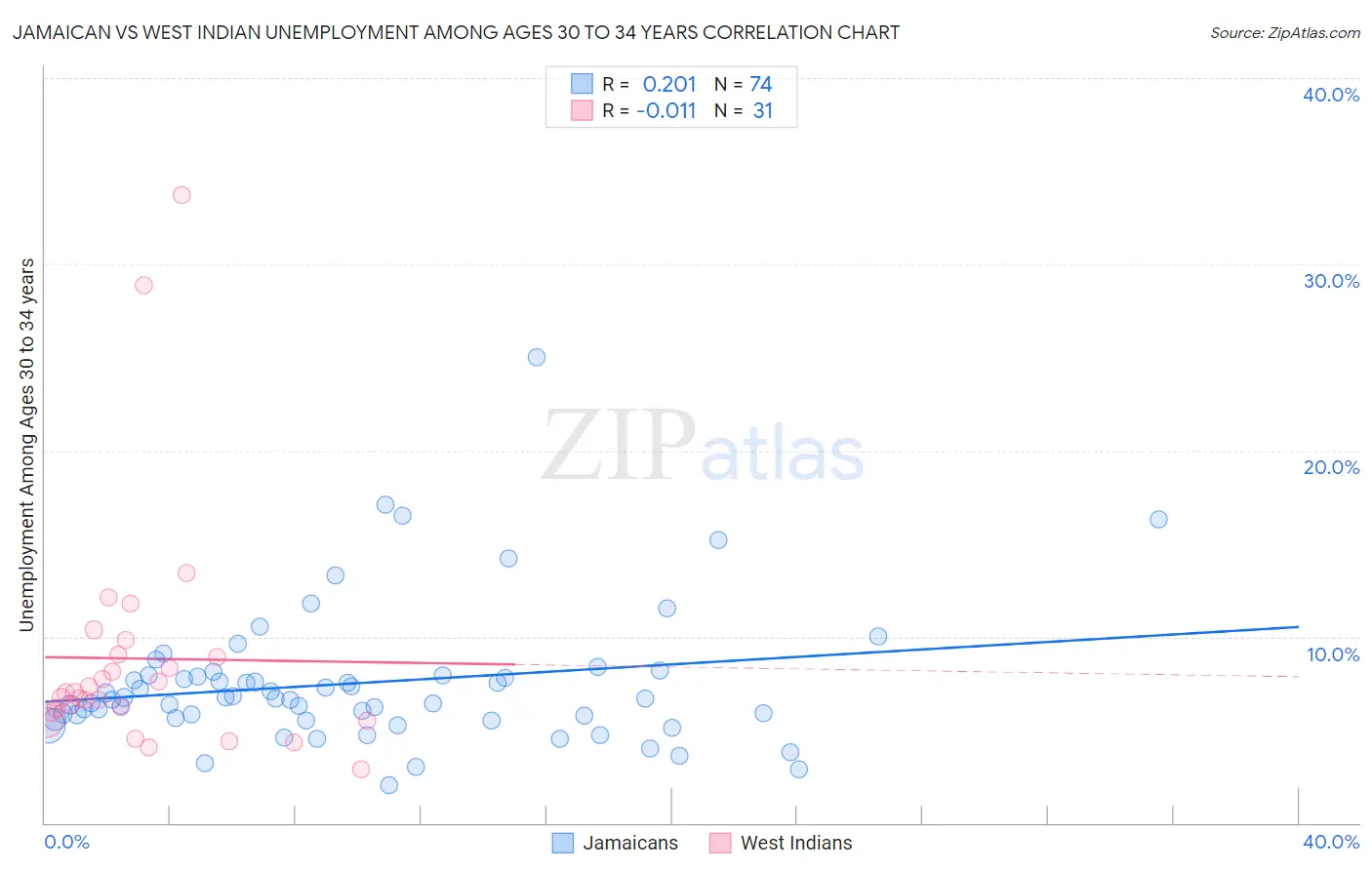 Jamaican vs West Indian Unemployment Among Ages 30 to 34 years