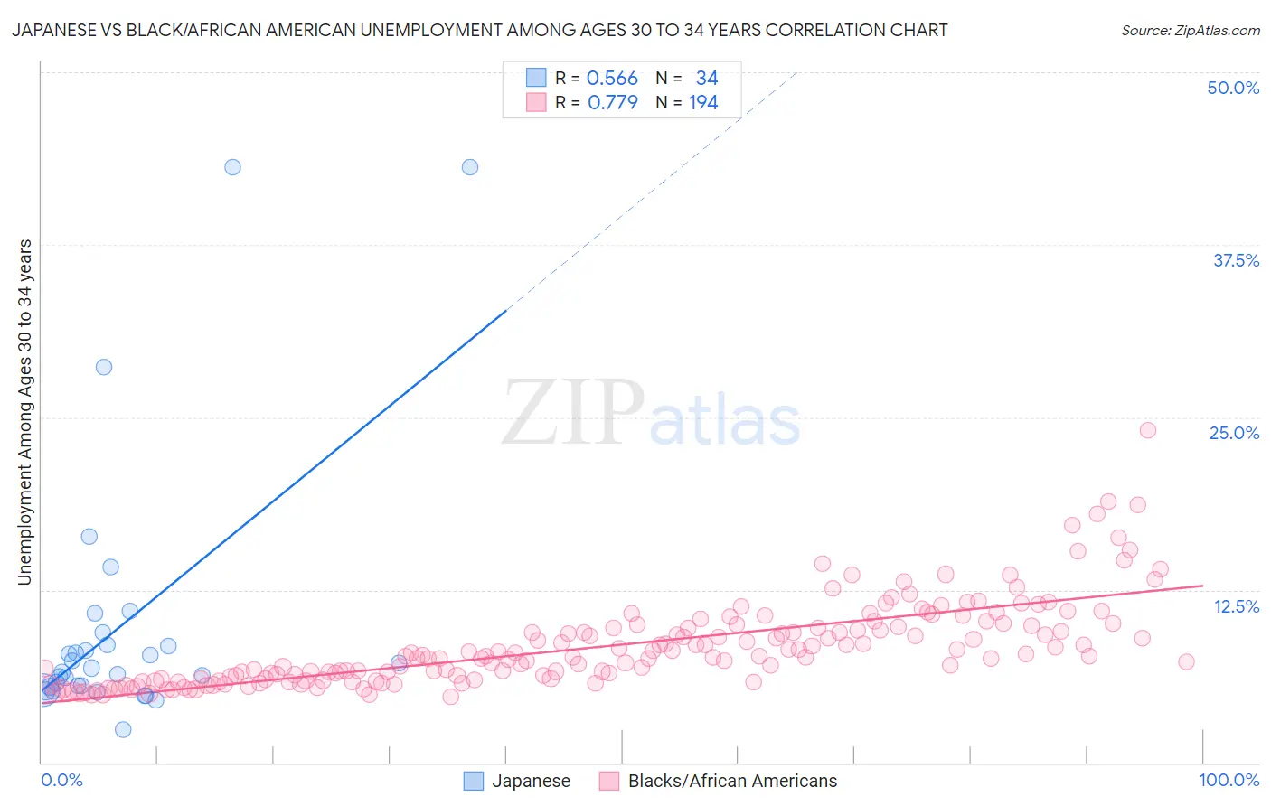 Japanese vs Black/African American Unemployment Among Ages 30 to 34 years