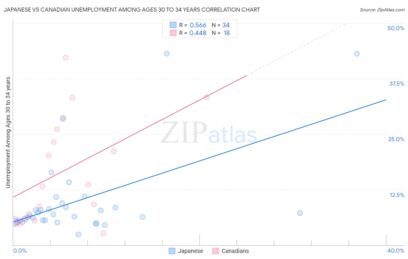 Japanese vs Canadian Unemployment Among Ages 30 to 34 years