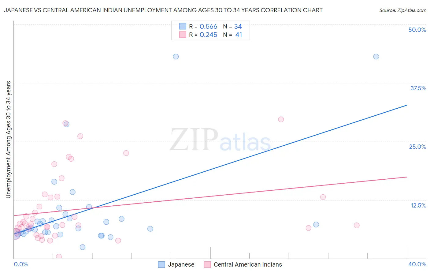 Japanese vs Central American Indian Unemployment Among Ages 30 to 34 years