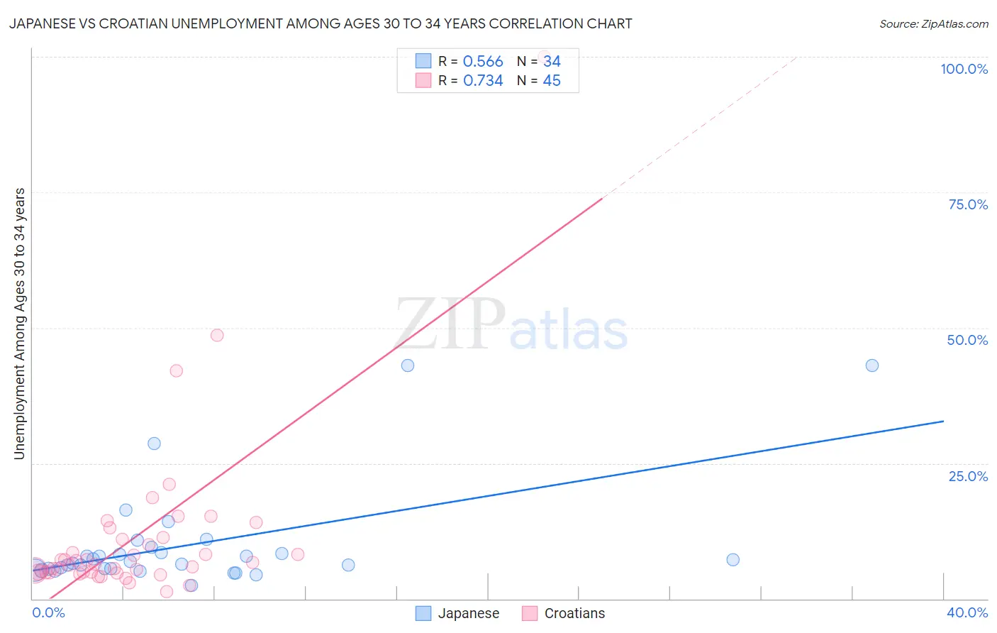 Japanese vs Croatian Unemployment Among Ages 30 to 34 years