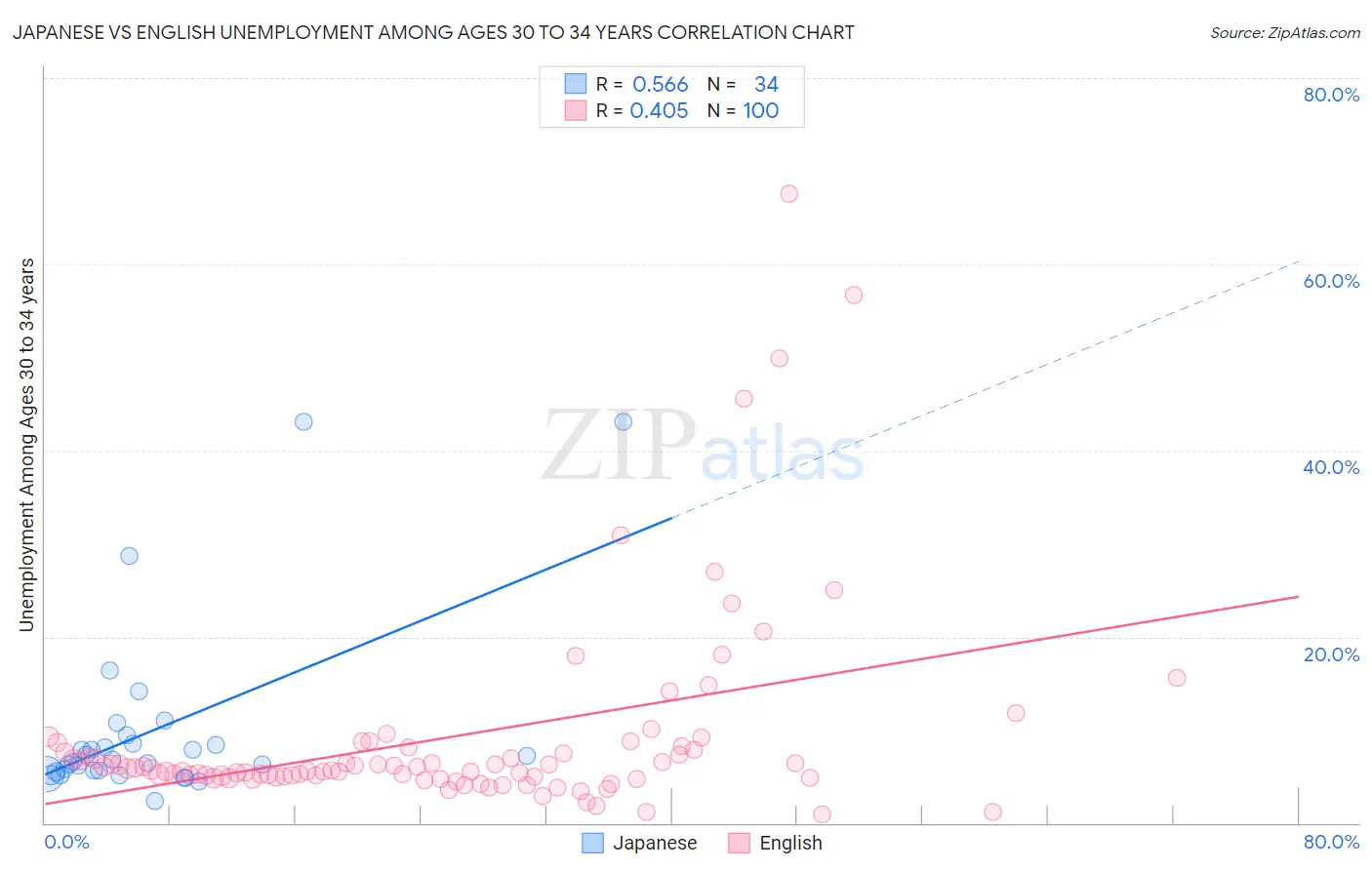 Japanese vs English Unemployment Among Ages 30 to 34 years