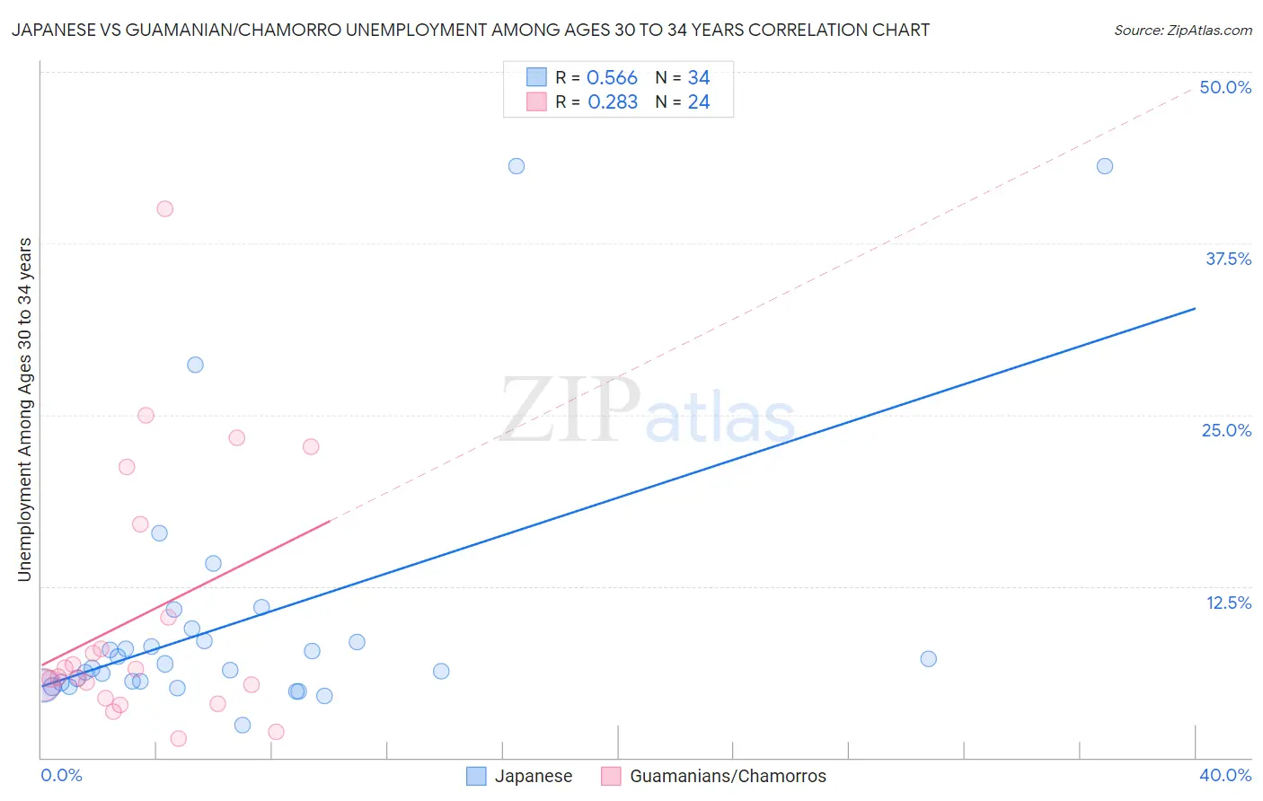 Japanese vs Guamanian/Chamorro Unemployment Among Ages 30 to 34 years