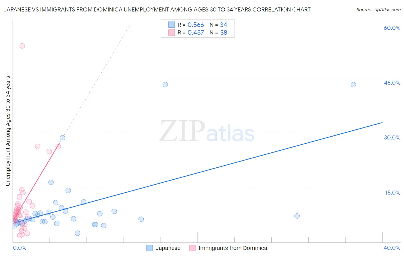 Japanese vs Immigrants from Dominica Unemployment Among Ages 30 to 34 years