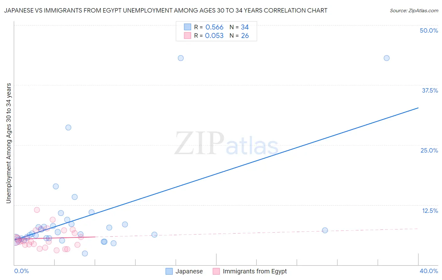 Japanese vs Immigrants from Egypt Unemployment Among Ages 30 to 34 years