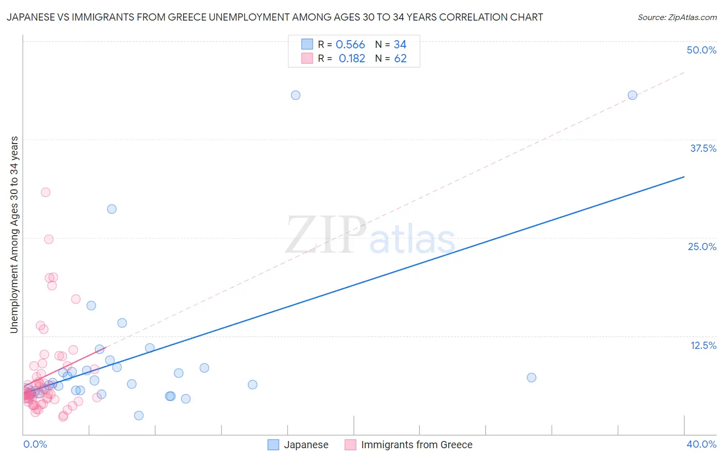 Japanese vs Immigrants from Greece Unemployment Among Ages 30 to 34 years