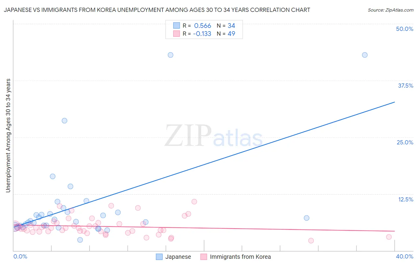 Japanese vs Immigrants from Korea Unemployment Among Ages 30 to 34 years