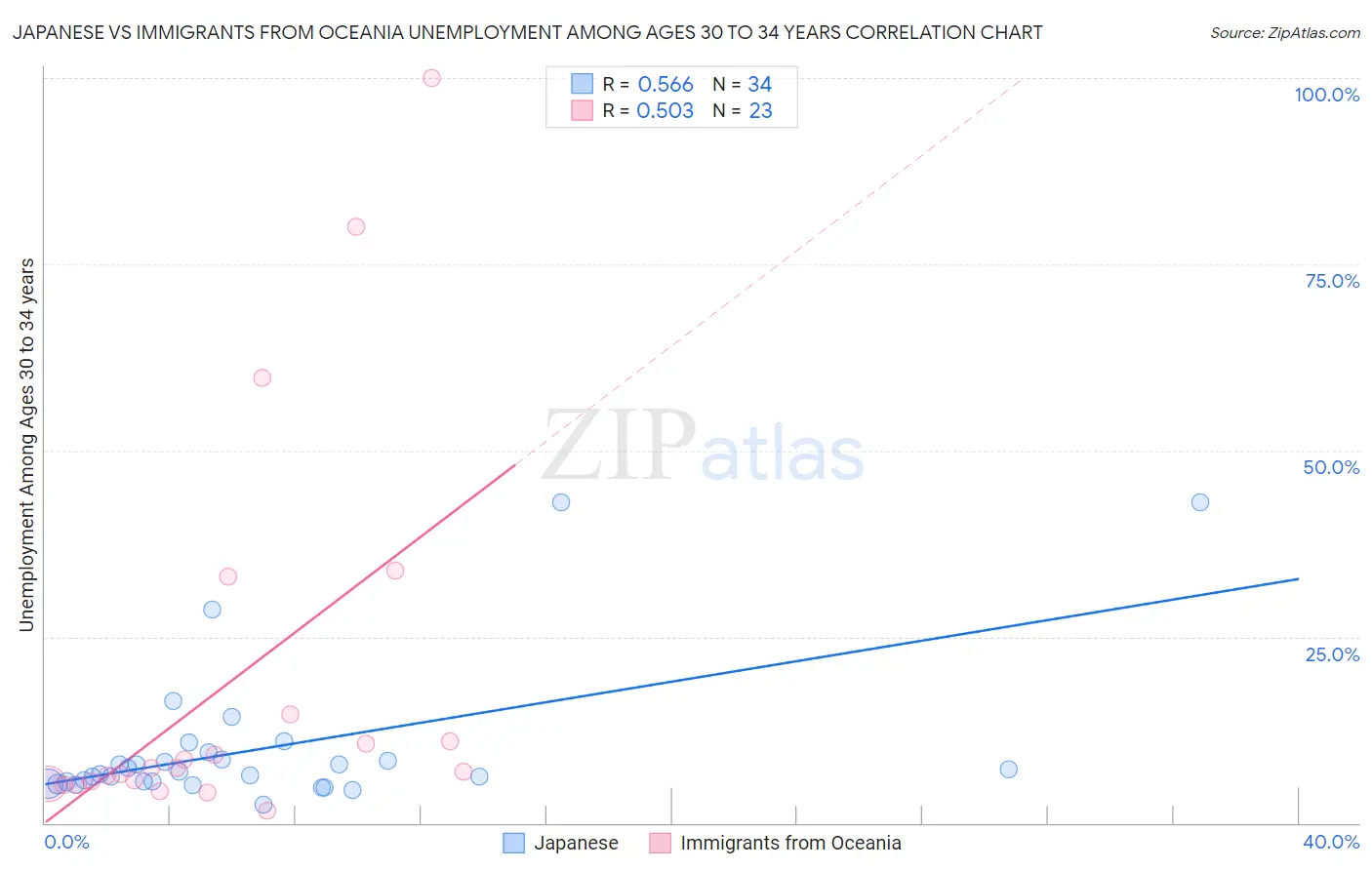 Japanese vs Immigrants from Oceania Unemployment Among Ages 30 to 34 years