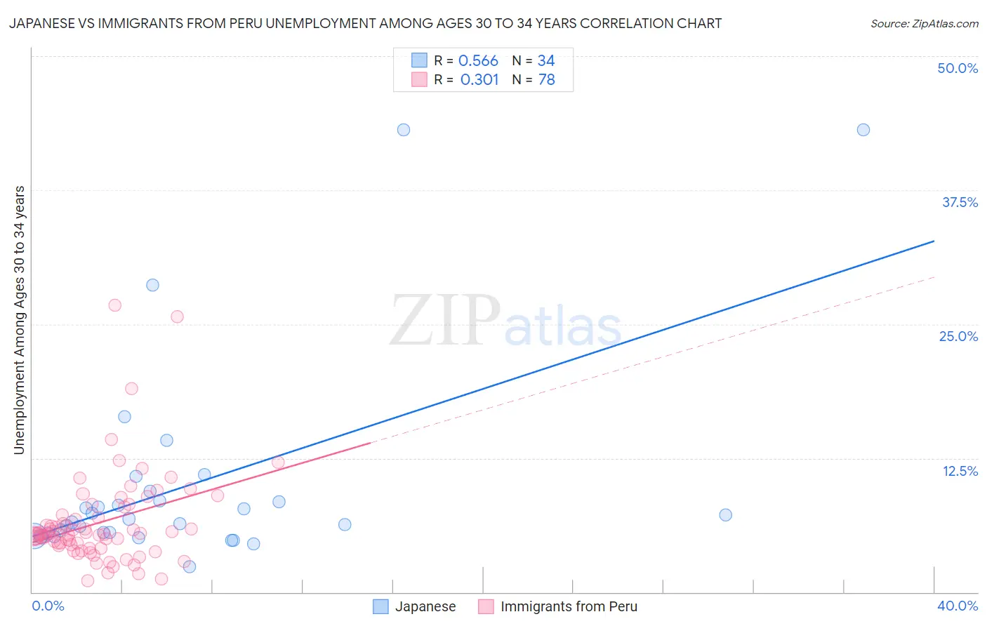 Japanese vs Immigrants from Peru Unemployment Among Ages 30 to 34 years