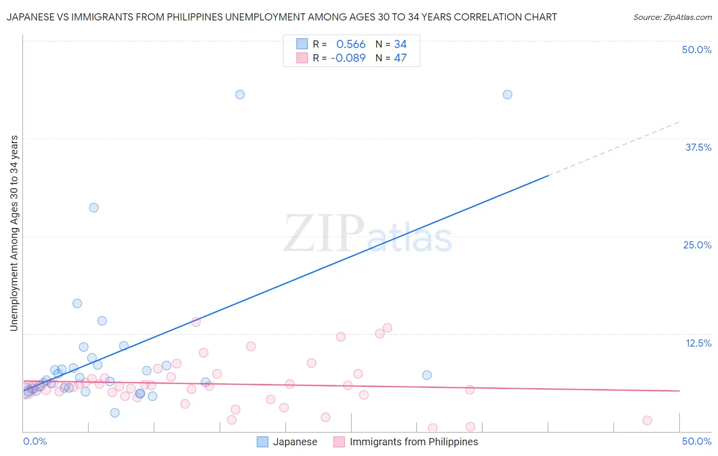 Japanese vs Immigrants from Philippines Unemployment Among Ages 30 to 34 years