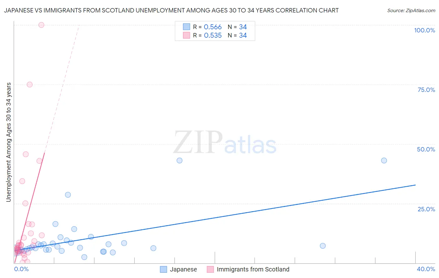 Japanese vs Immigrants from Scotland Unemployment Among Ages 30 to 34 years