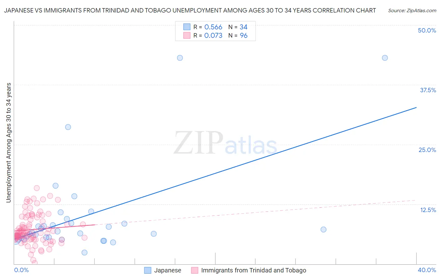 Japanese vs Immigrants from Trinidad and Tobago Unemployment Among Ages 30 to 34 years