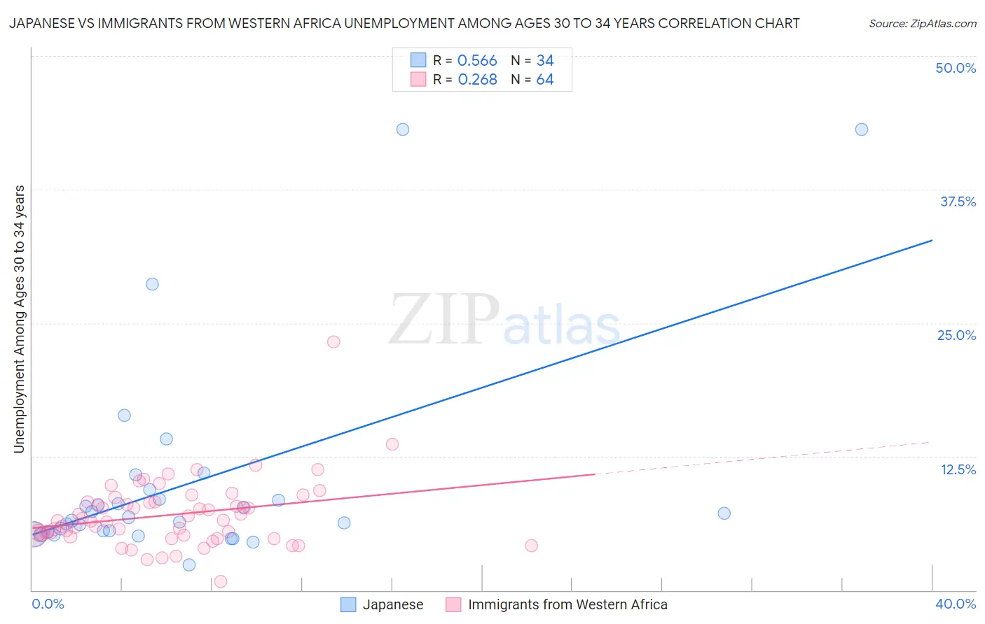 Japanese vs Immigrants from Western Africa Unemployment Among Ages 30 to 34 years