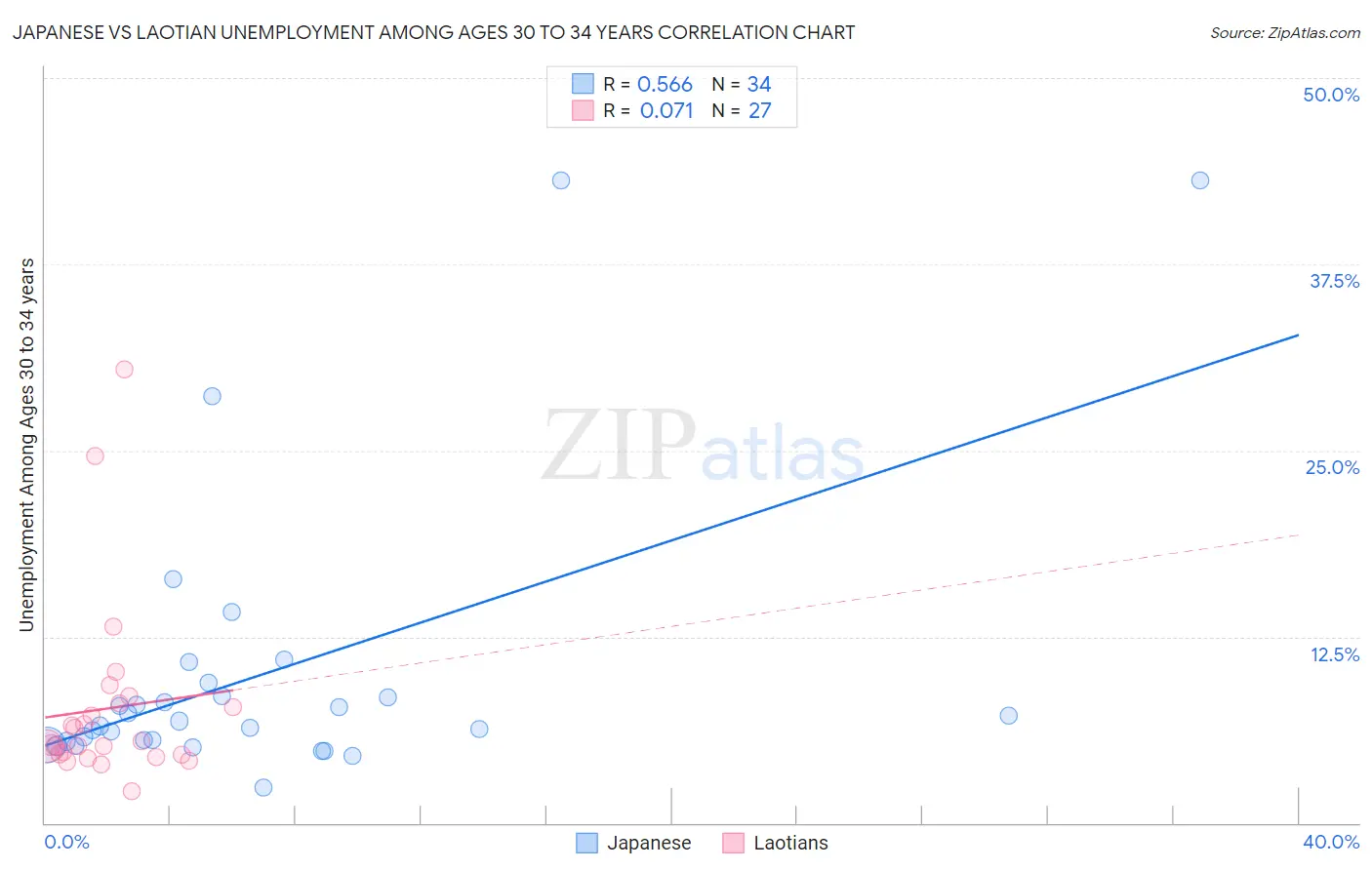 Japanese vs Laotian Unemployment Among Ages 30 to 34 years