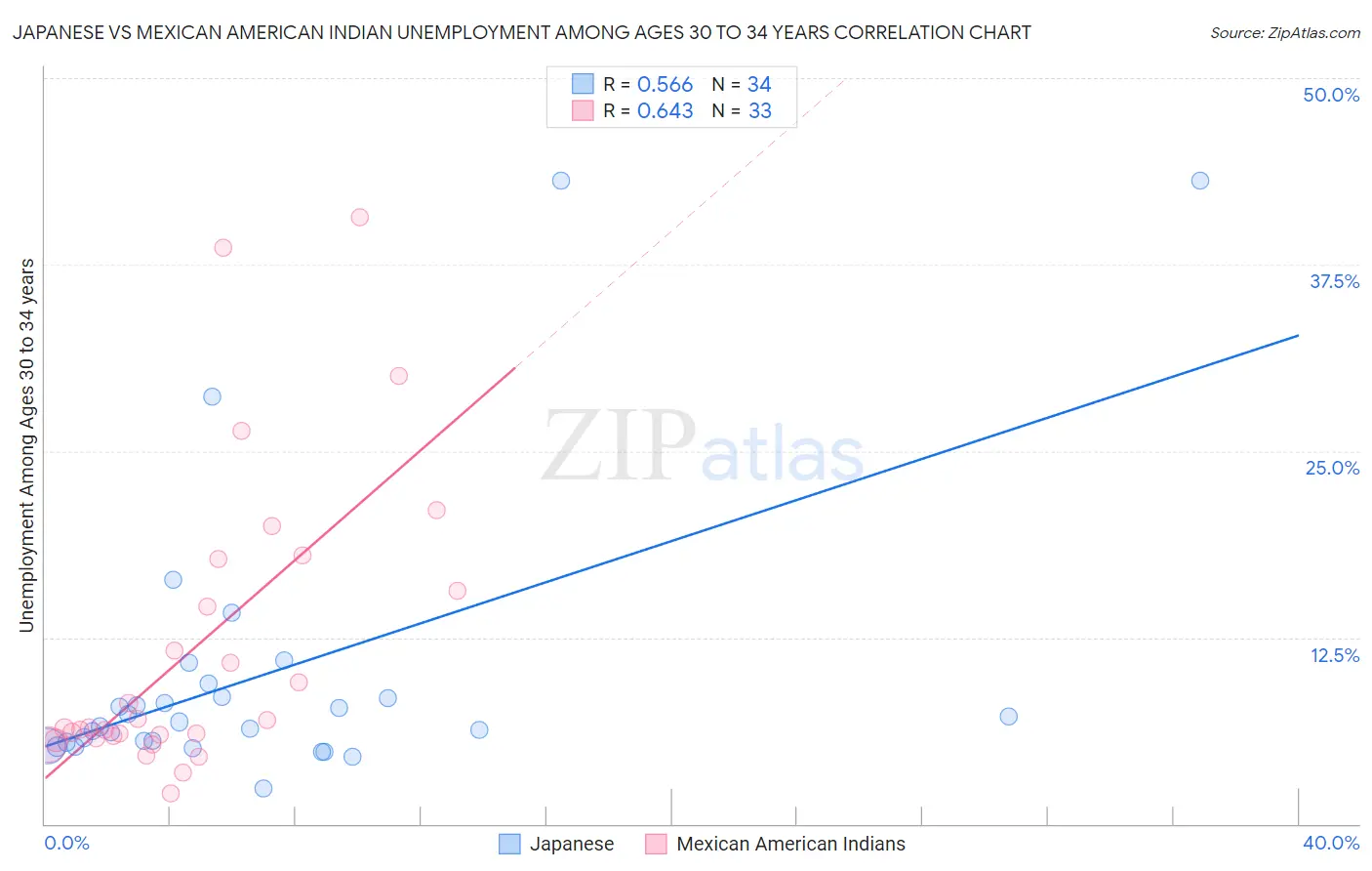 Japanese vs Mexican American Indian Unemployment Among Ages 30 to 34 years