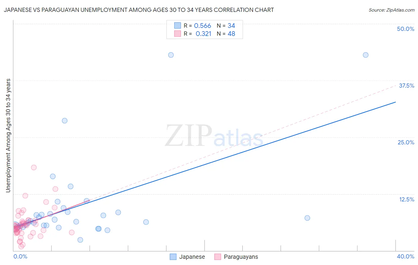 Japanese vs Paraguayan Unemployment Among Ages 30 to 34 years