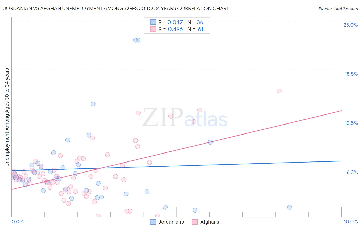 Jordanian vs Afghan Unemployment Among Ages 30 to 34 years