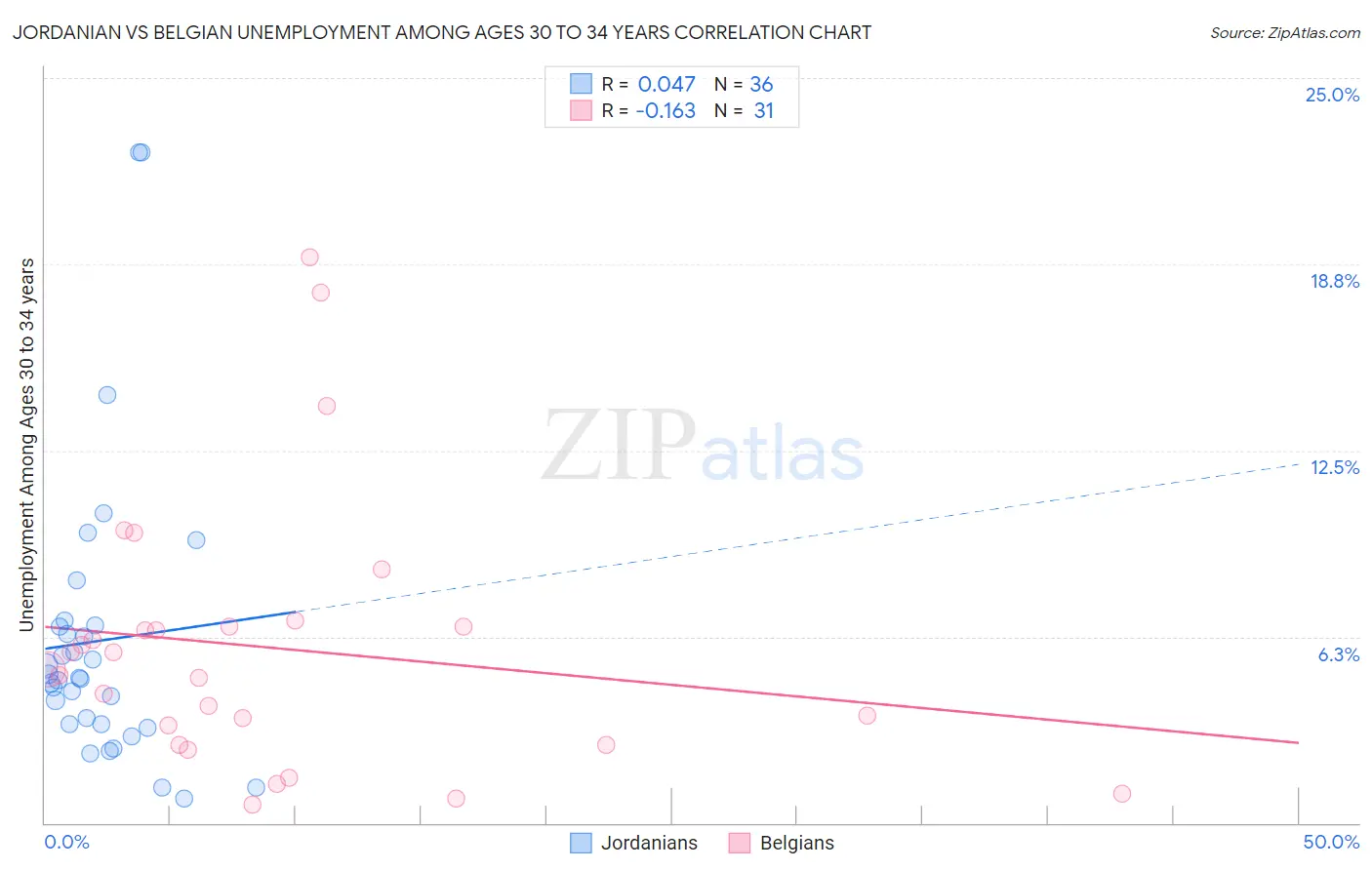 Jordanian vs Belgian Unemployment Among Ages 30 to 34 years