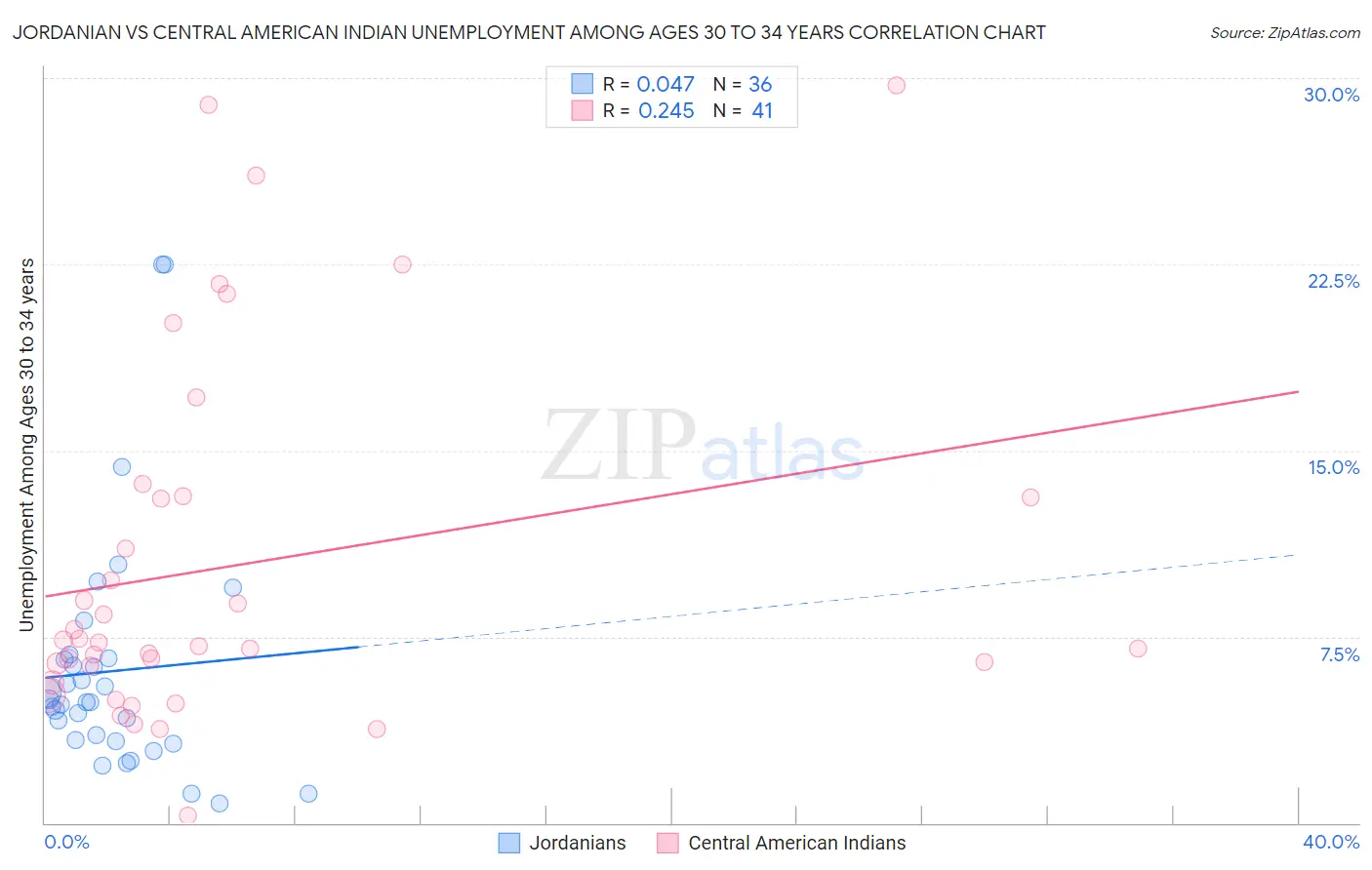Jordanian vs Central American Indian Unemployment Among Ages 30 to 34 years