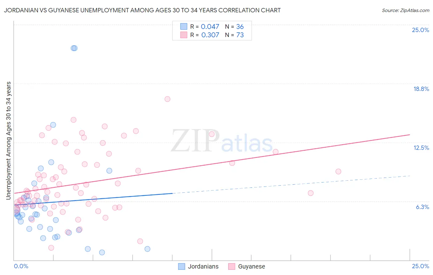 Jordanian vs Guyanese Unemployment Among Ages 30 to 34 years