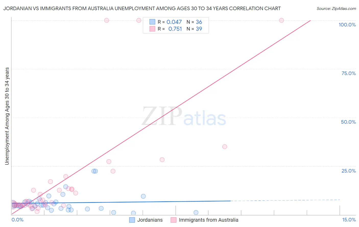 Jordanian vs Immigrants from Australia Unemployment Among Ages 30 to 34 years