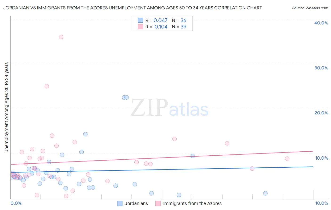 Jordanian vs Immigrants from the Azores Unemployment Among Ages 30 to 34 years