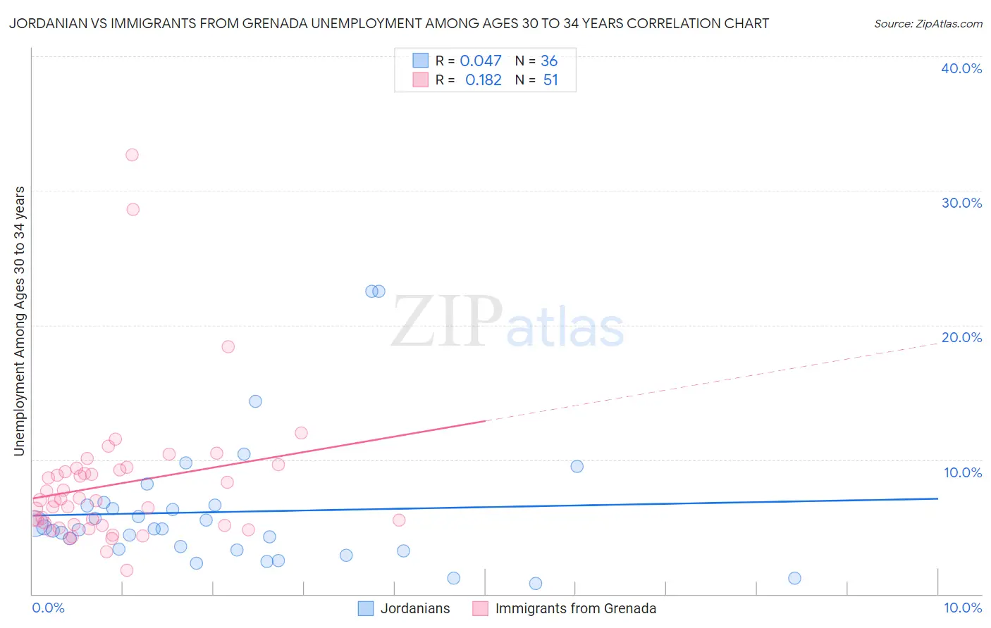 Jordanian vs Immigrants from Grenada Unemployment Among Ages 30 to 34 years