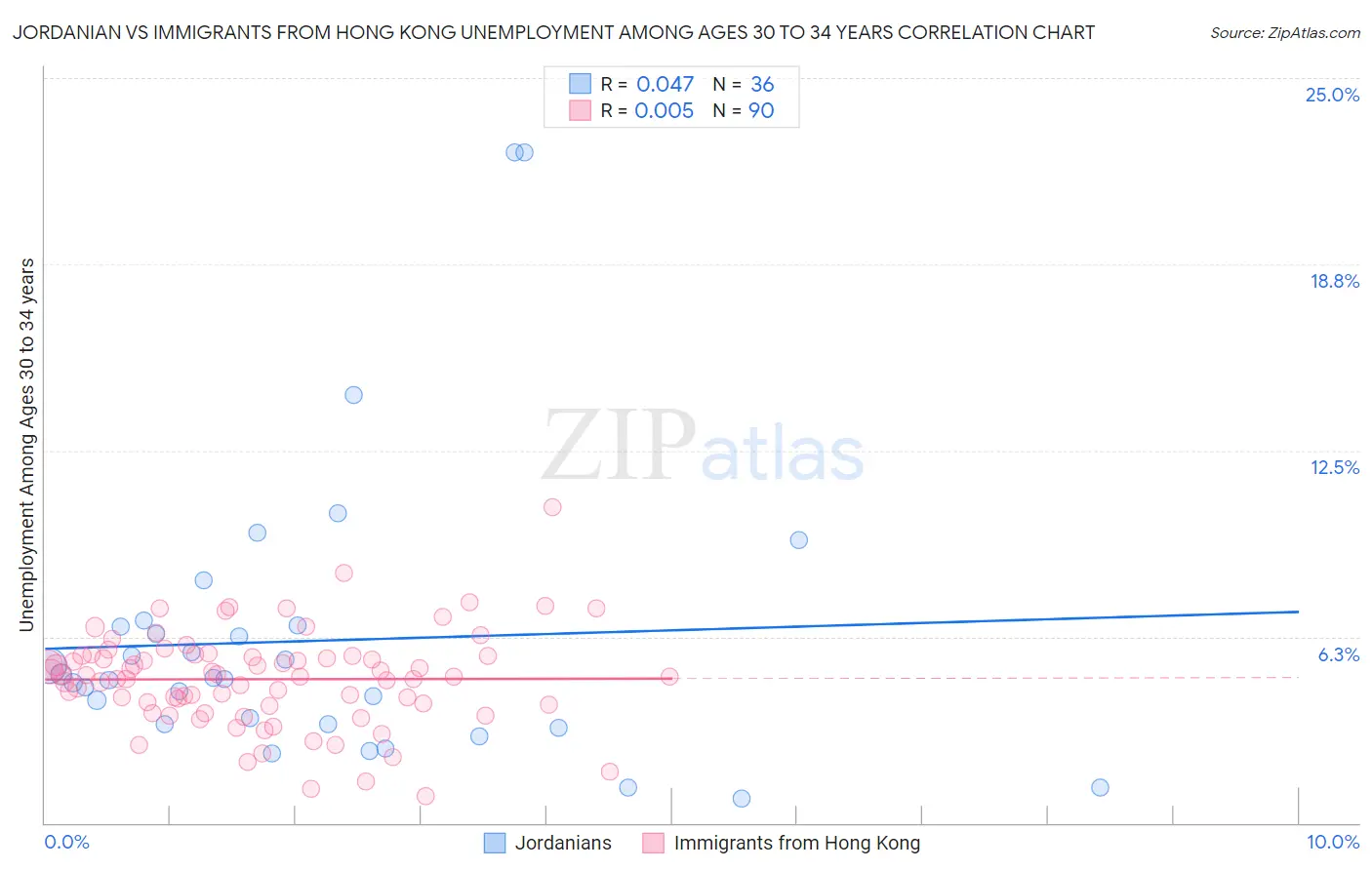 Jordanian vs Immigrants from Hong Kong Unemployment Among Ages 30 to 34 years