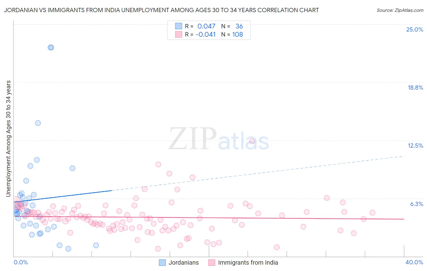 Jordanian vs Immigrants from India Unemployment Among Ages 30 to 34 years