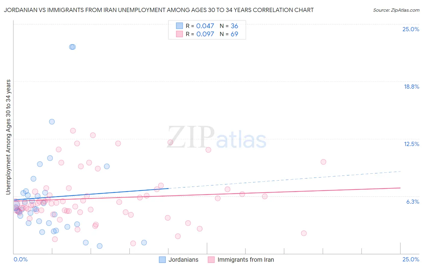 Jordanian vs Immigrants from Iran Unemployment Among Ages 30 to 34 years