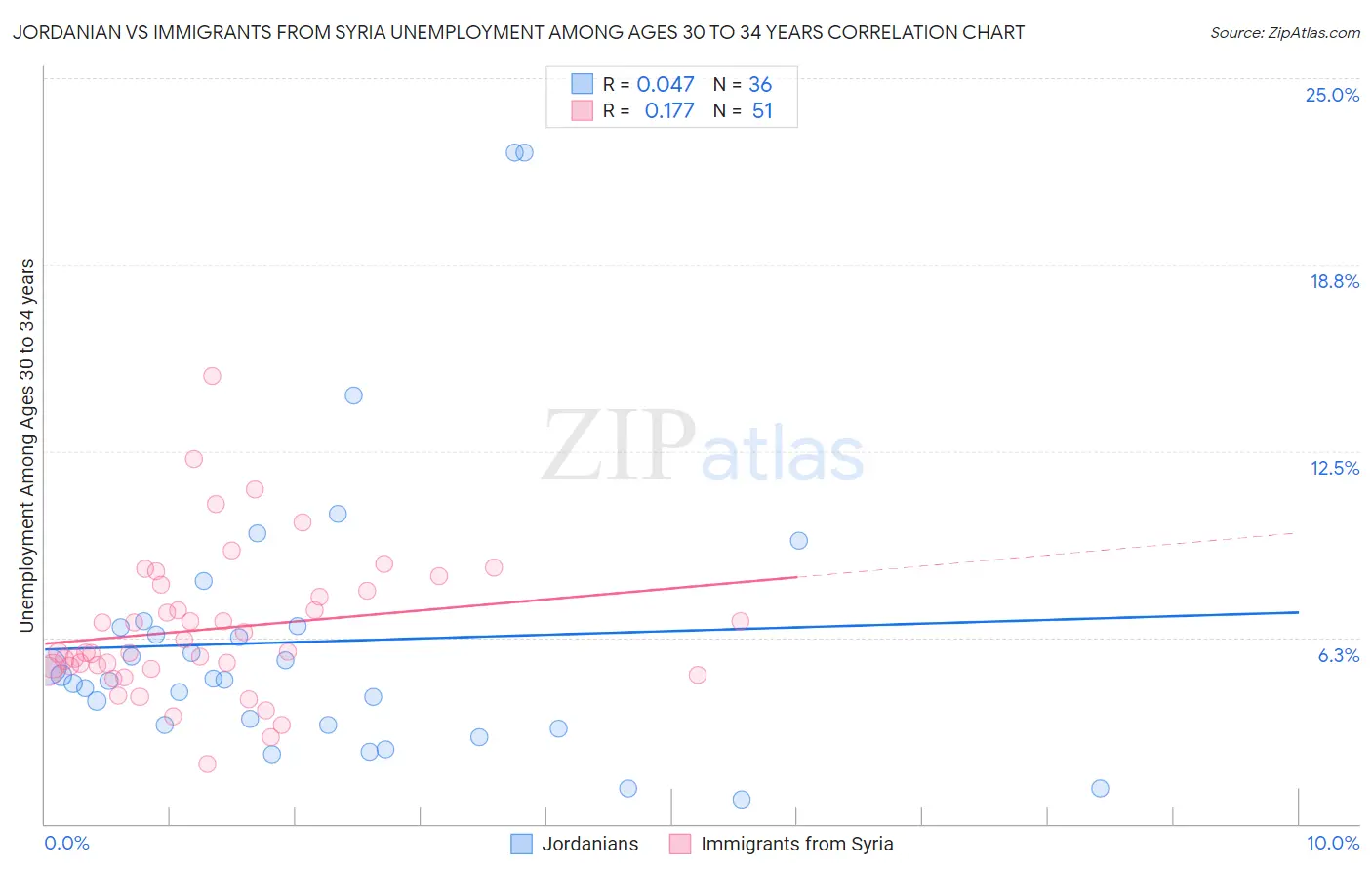 Jordanian vs Immigrants from Syria Unemployment Among Ages 30 to 34 years