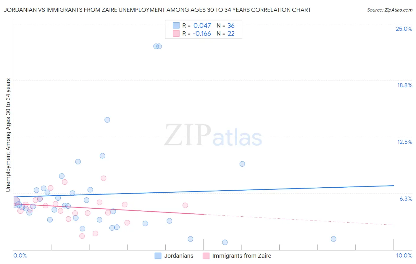 Jordanian vs Immigrants from Zaire Unemployment Among Ages 30 to 34 years