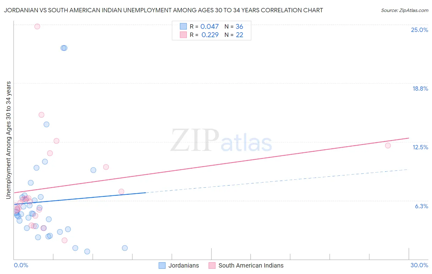 Jordanian vs South American Indian Unemployment Among Ages 30 to 34 years