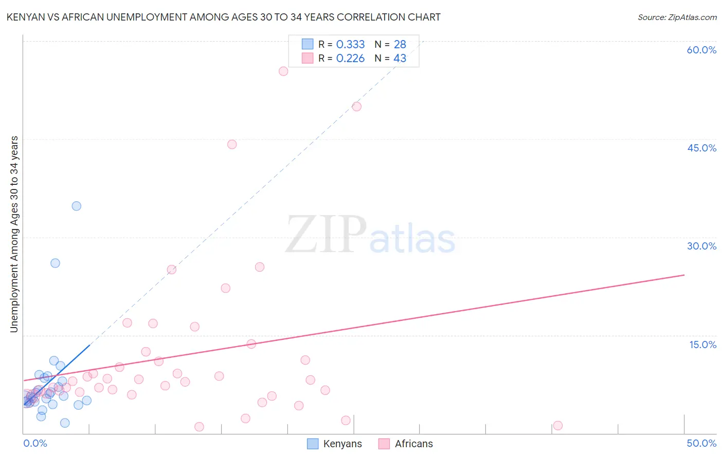 Kenyan vs African Unemployment Among Ages 30 to 34 years