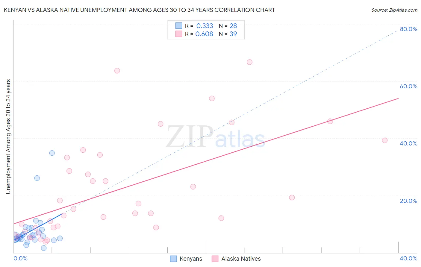 Kenyan vs Alaska Native Unemployment Among Ages 30 to 34 years