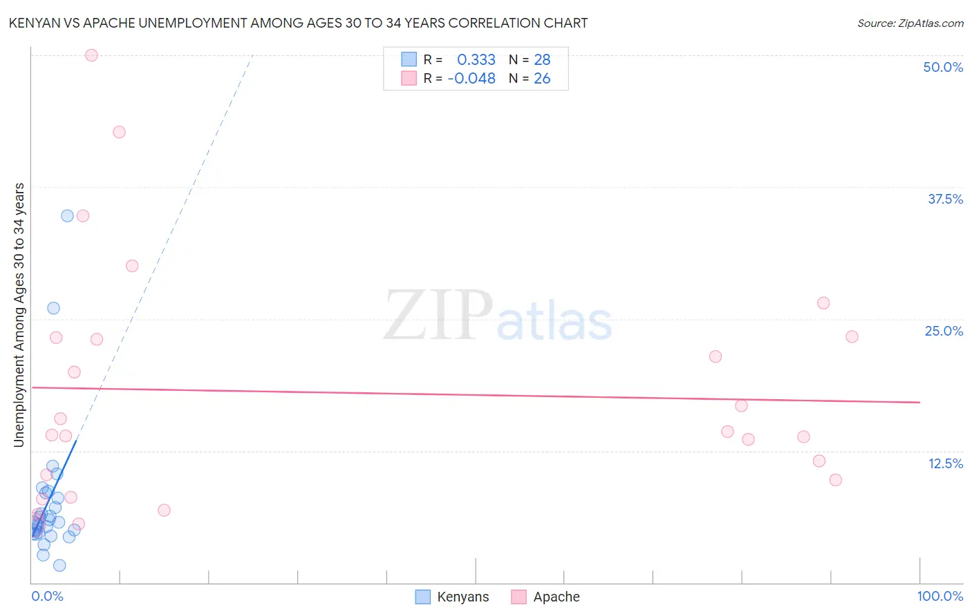 Kenyan vs Apache Unemployment Among Ages 30 to 34 years