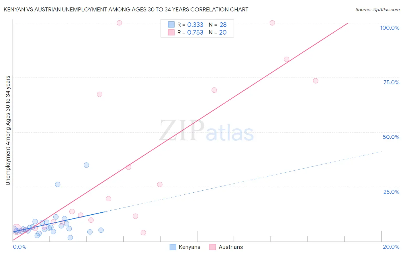 Kenyan vs Austrian Unemployment Among Ages 30 to 34 years