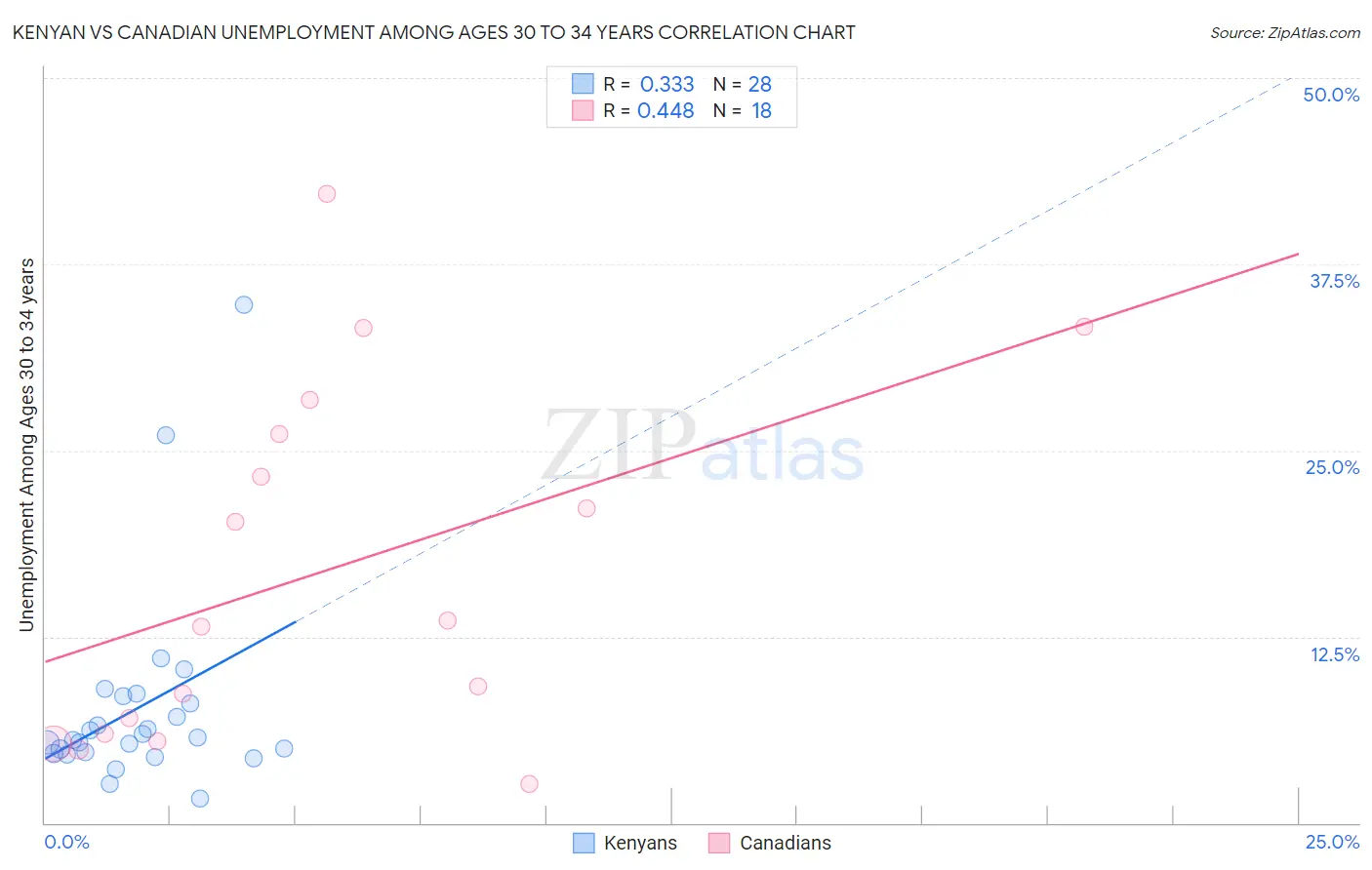 Kenyan vs Canadian Unemployment Among Ages 30 to 34 years