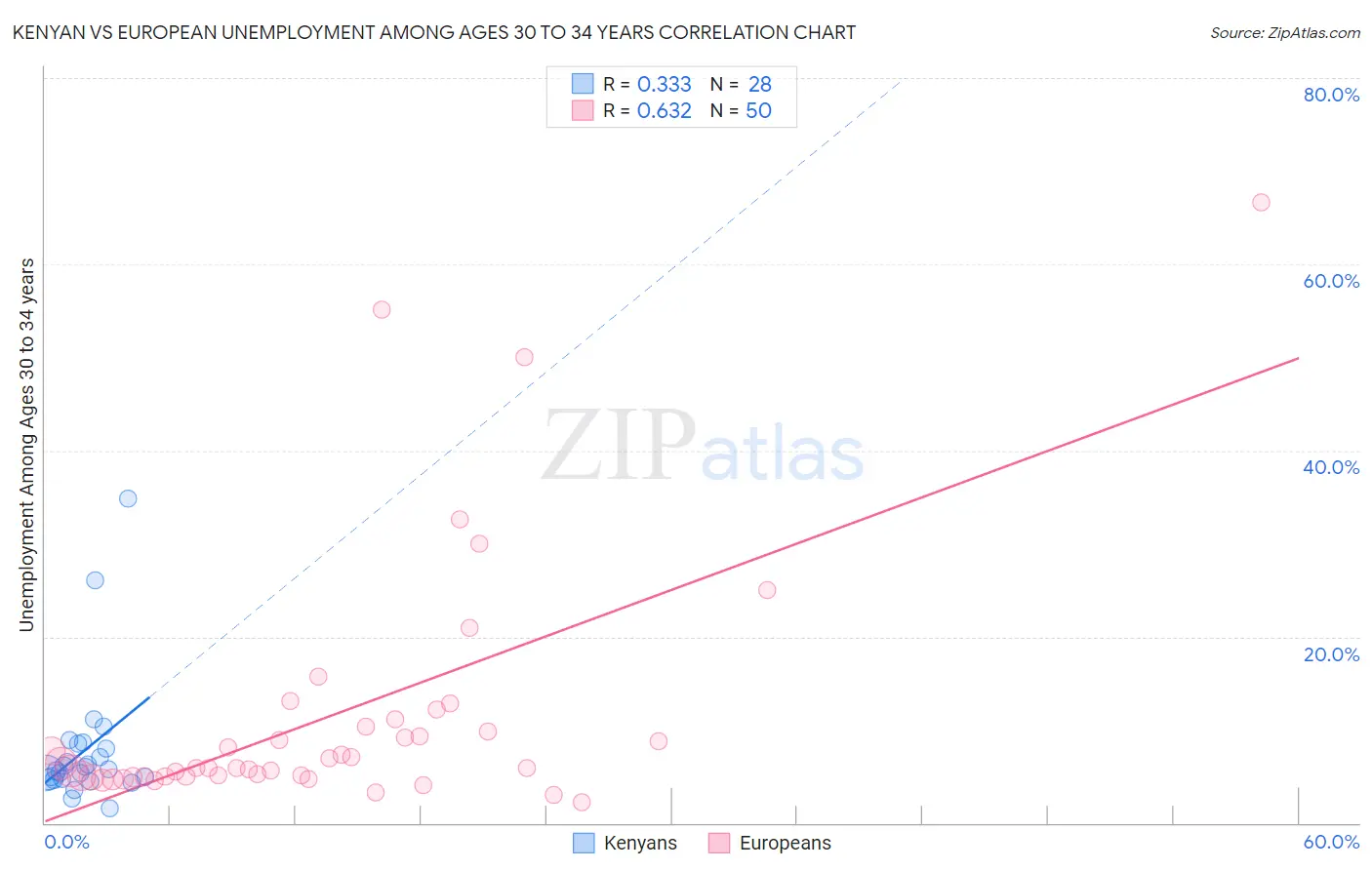 Kenyan vs European Unemployment Among Ages 30 to 34 years