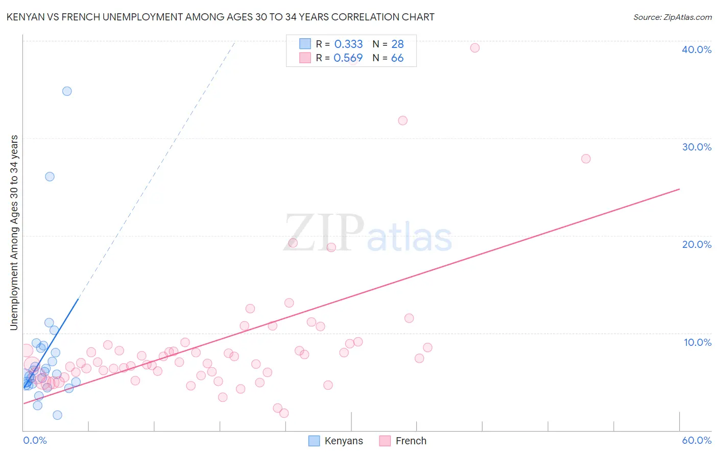 Kenyan vs French Unemployment Among Ages 30 to 34 years