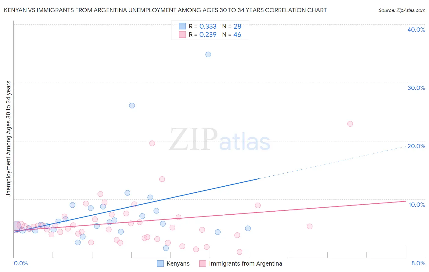 Kenyan vs Immigrants from Argentina Unemployment Among Ages 30 to 34 years