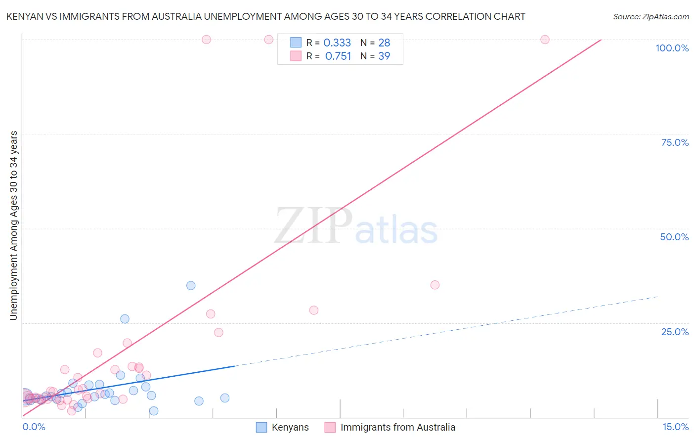 Kenyan vs Immigrants from Australia Unemployment Among Ages 30 to 34 years